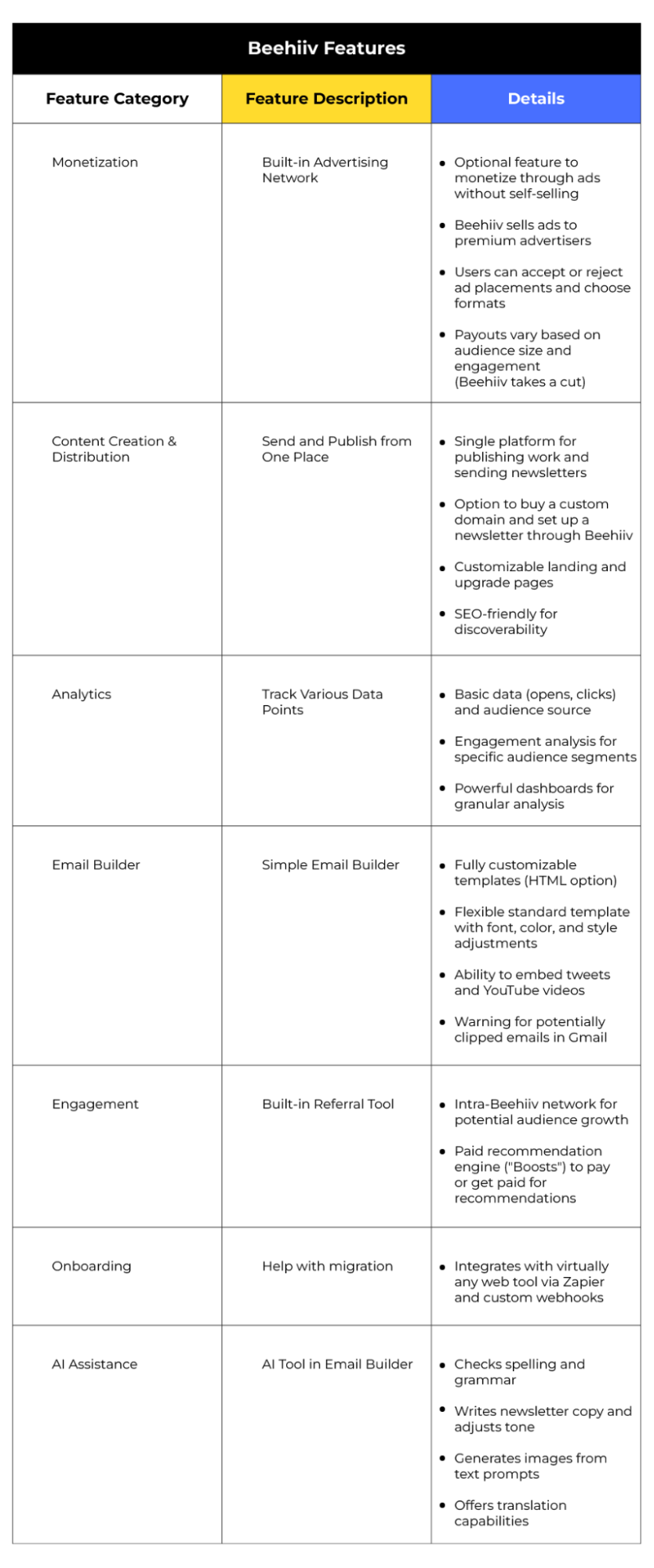 Beehiiv features
