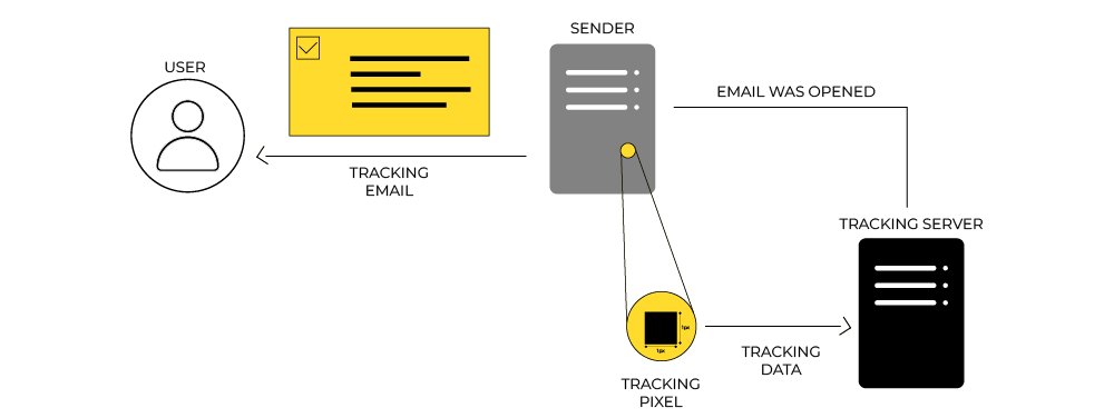 Pictorial representation of how email pixel works