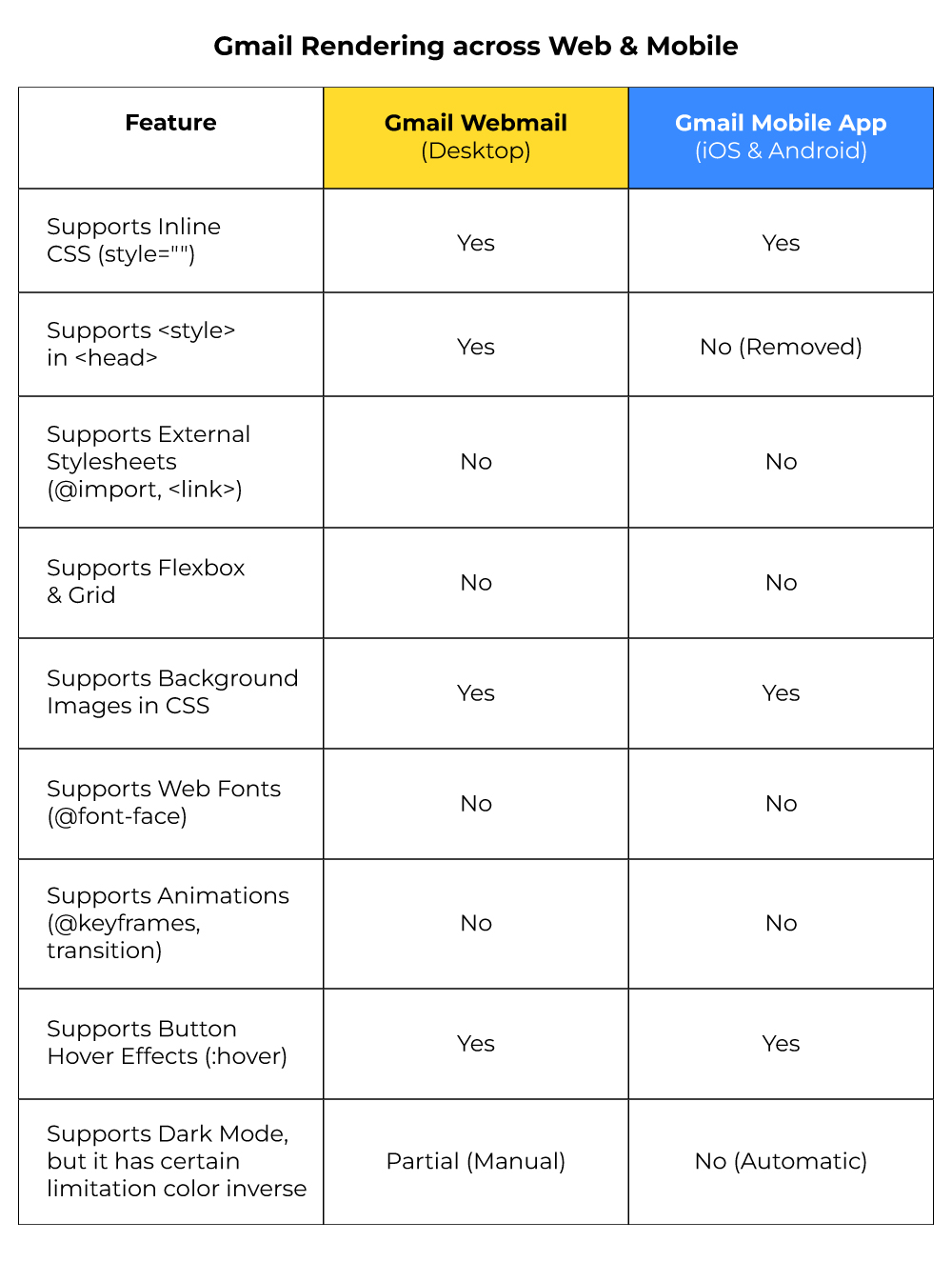 Gmail rendering across web and mobile