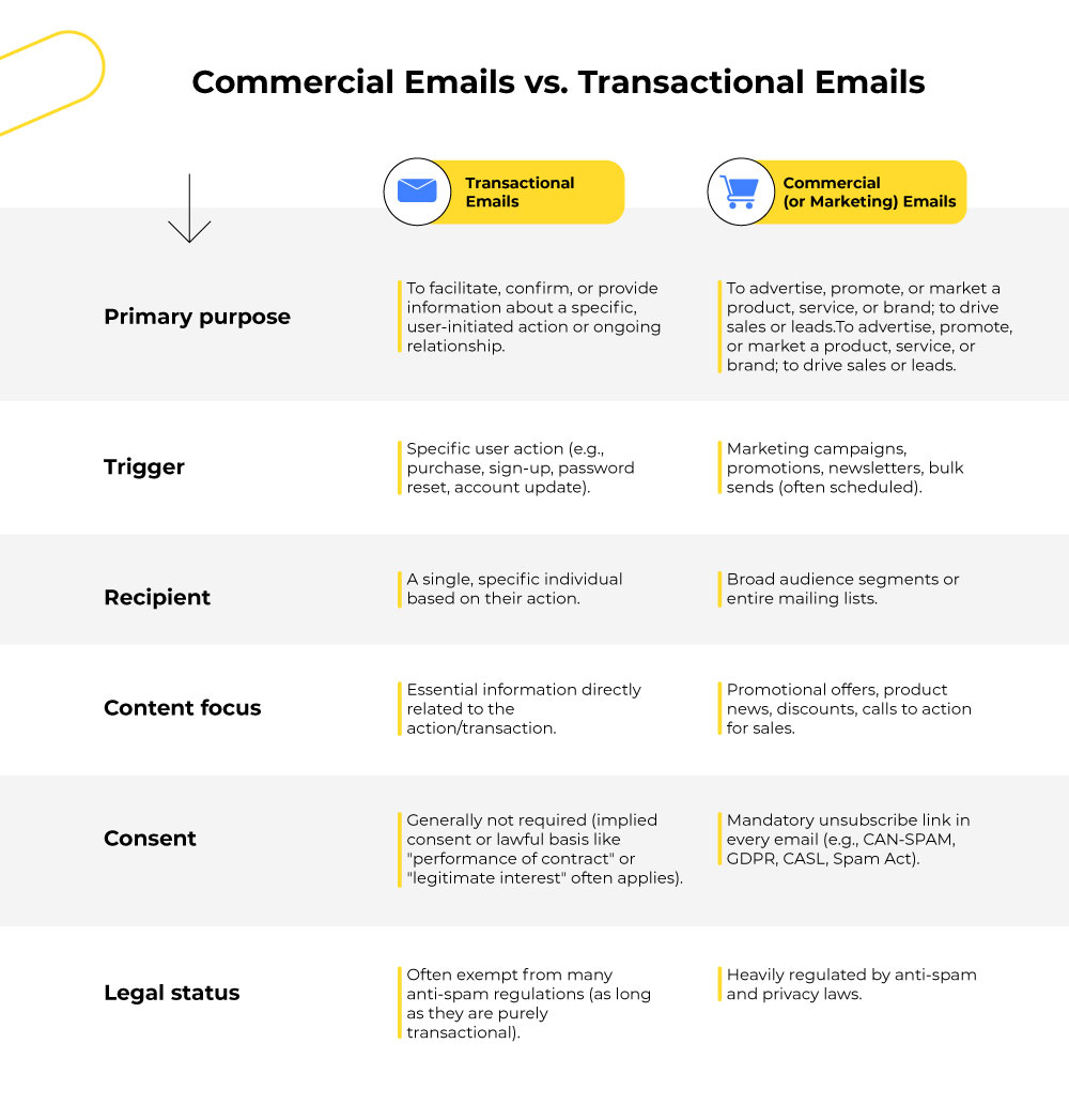 commercial emails vs transactional emails