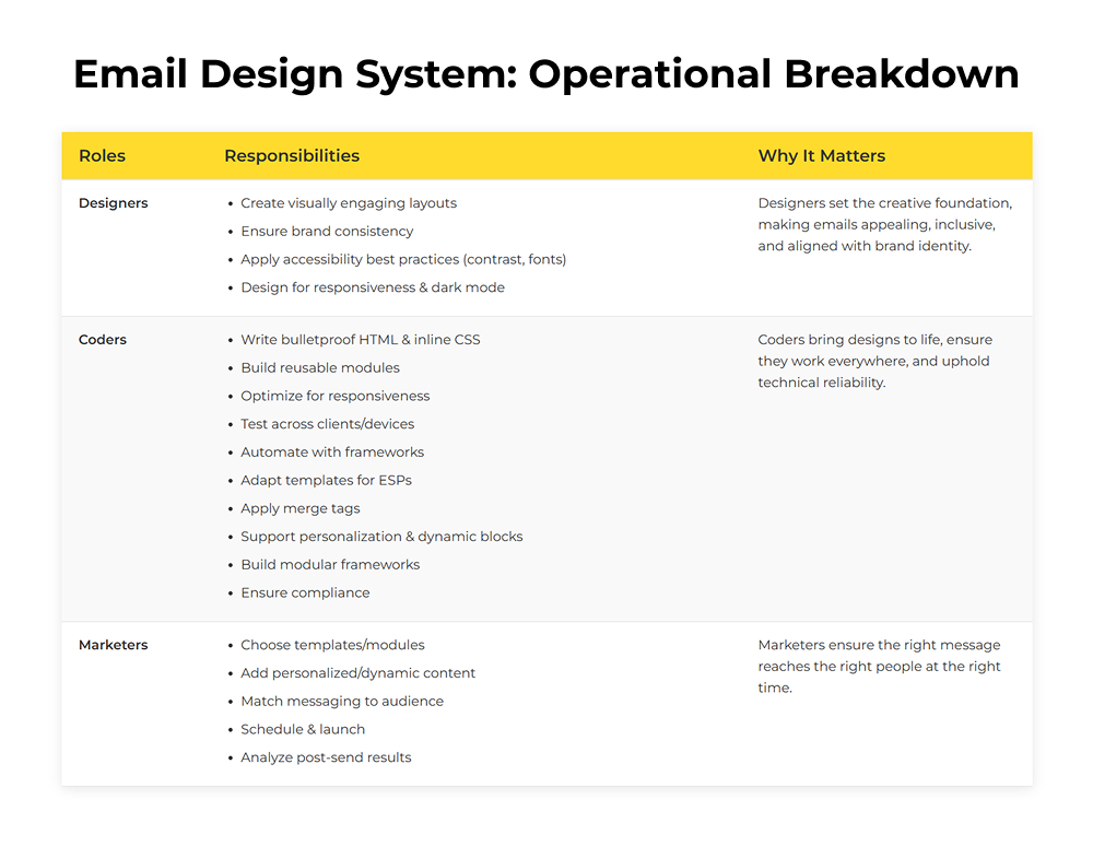  Email Design System: Operational Breakdown
