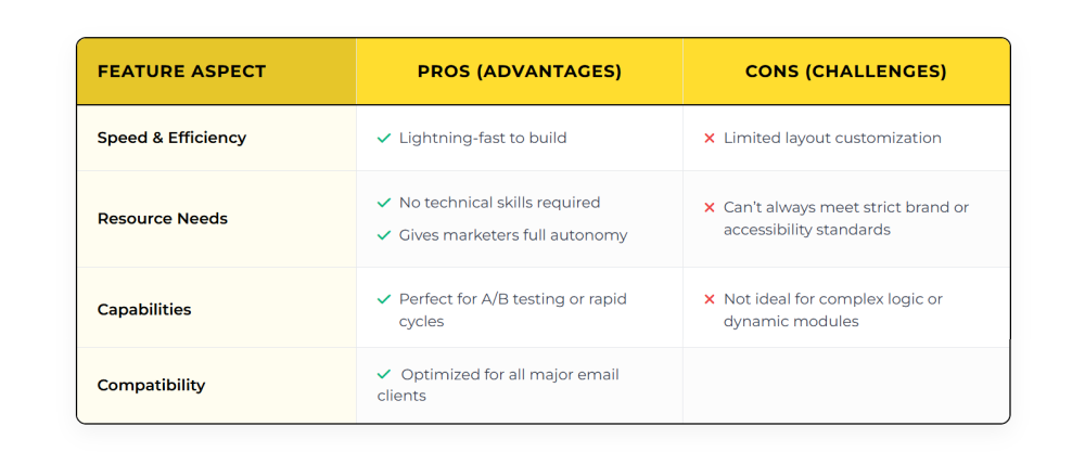 pros and cons of drag and drop emails