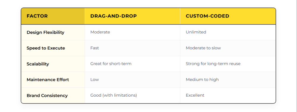 Braze Email Templates: Custom HTML vs Drag-and-Drop