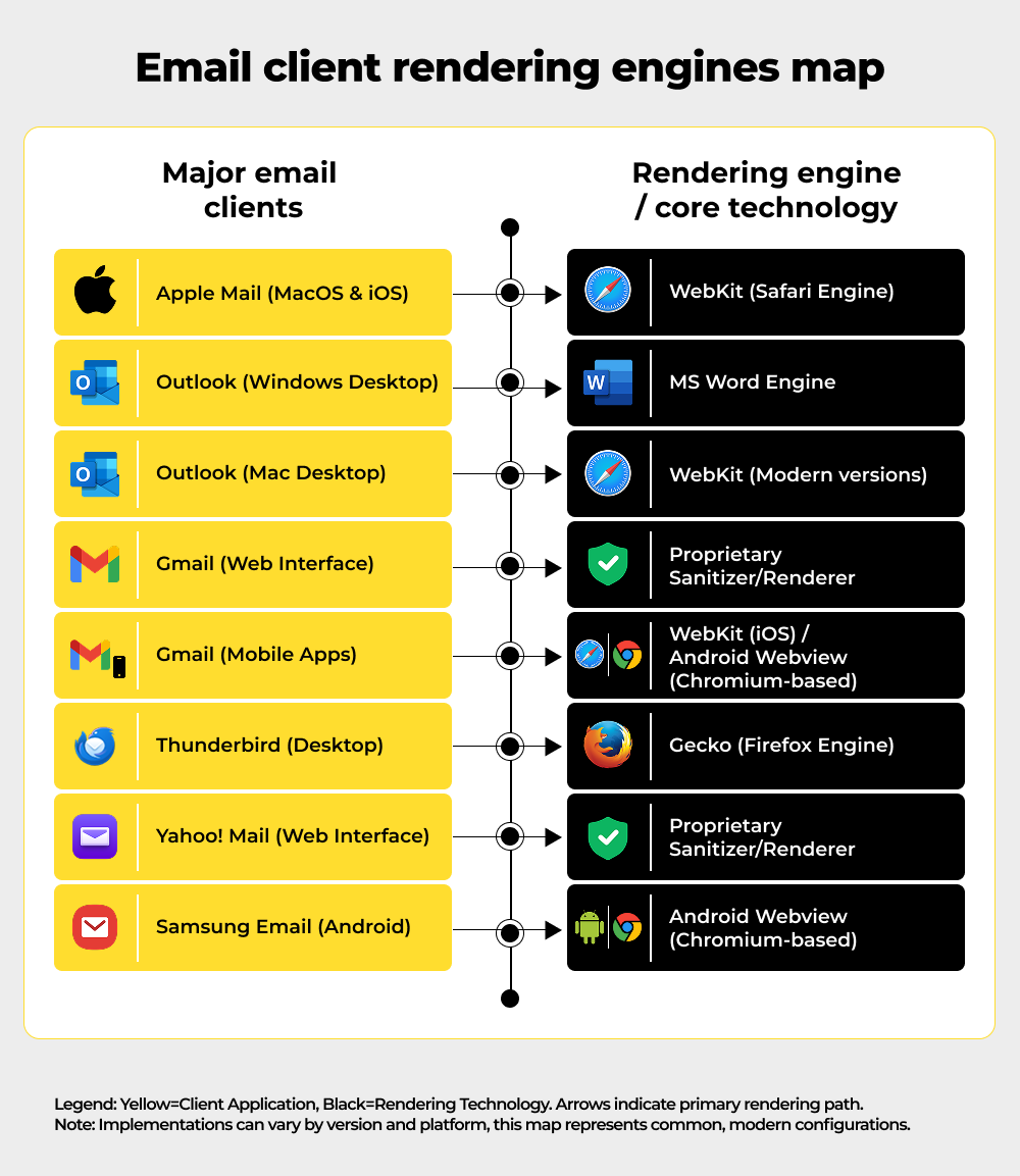 Email client rendering engines map