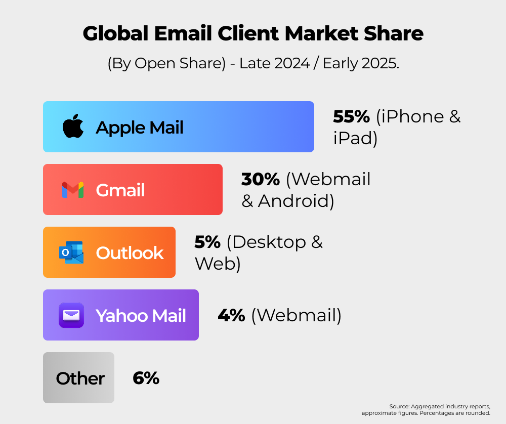 email client market share