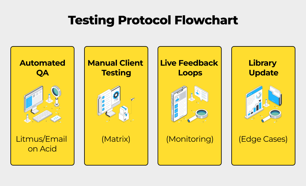Email testing protocol flowchart