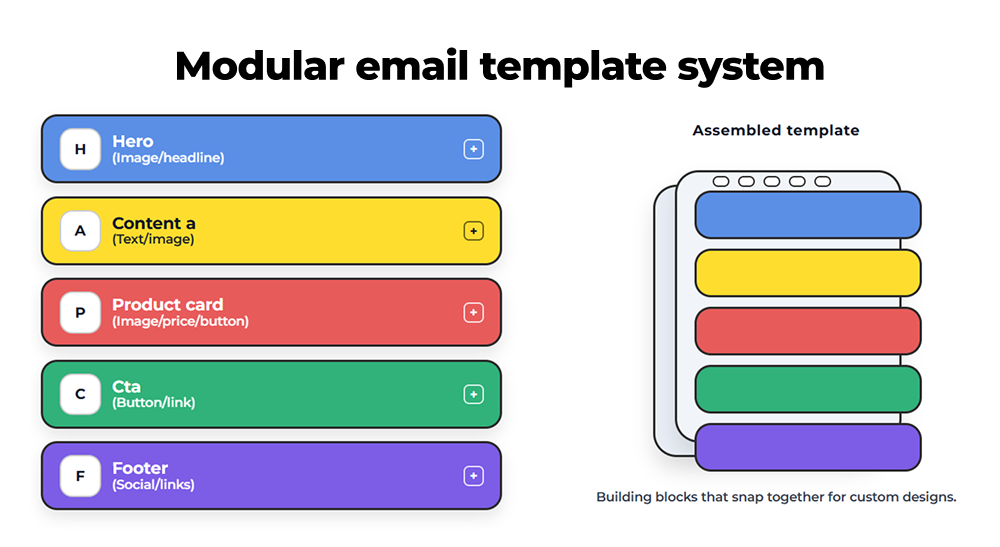 Modular email template system