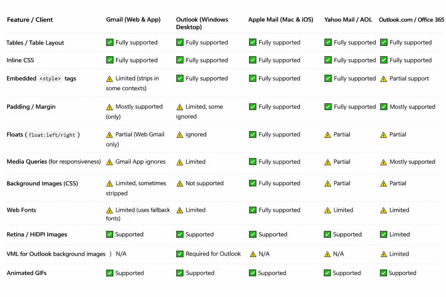 HTML email client compatibility table