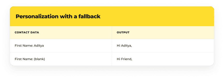 Personalization with fallback