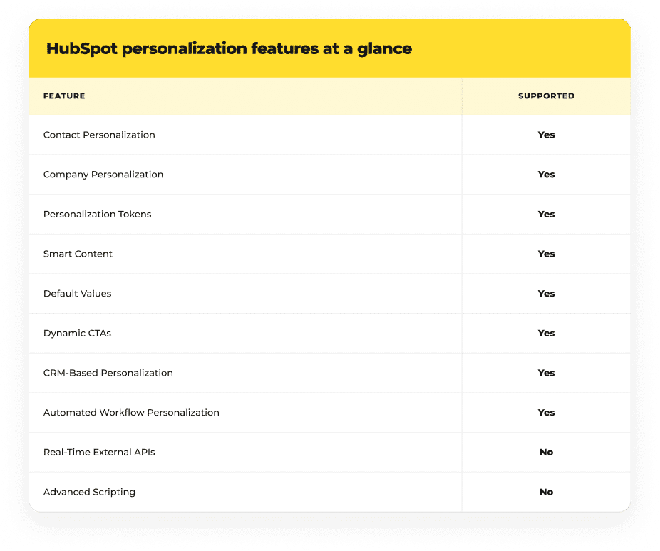 Hubspot personalisation features at glance